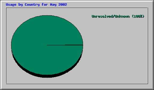 Usage by Country for May 2002