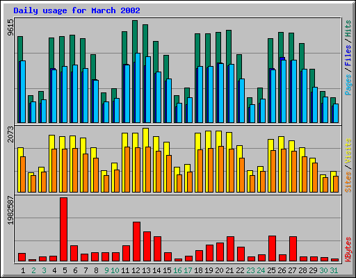 Daily usage for March 2002