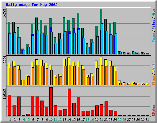 Daily usage for May 2002