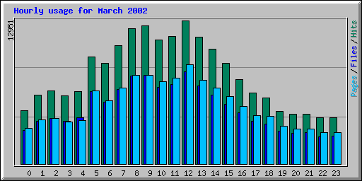 Hourly usage for March 2002