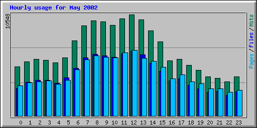 Hourly usage for May 2002