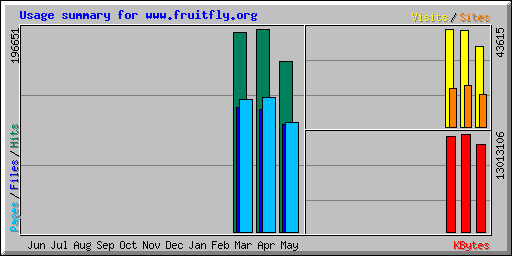 Usage summary for www.fruitfly.org